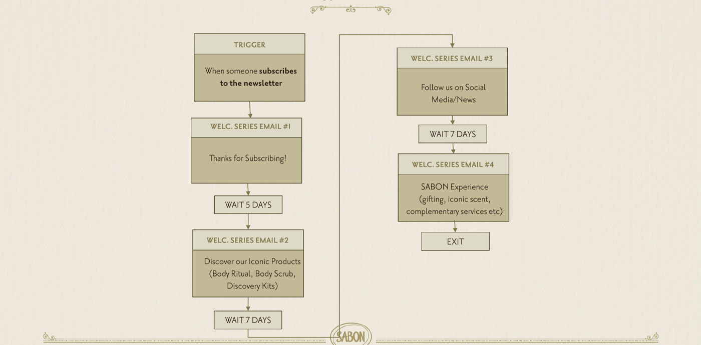 Welcome-series flow logic from the global strategy deck: trigger on subscription, then a sequence of four welcome emails with wait steps, from thank-you to iconic products, social follow and the SABON experience.