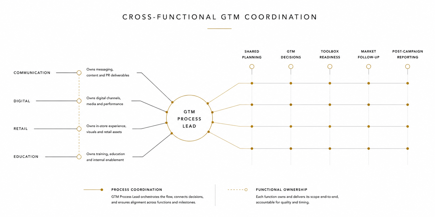 Coordination model in which a central GTM Process Lead connects Communication, Digital, Retail and Education across shared planning, GTM decisions, toolbox readiness, market follow-up and post-campaign reporting, while each function retains ownership of its own deliverables.